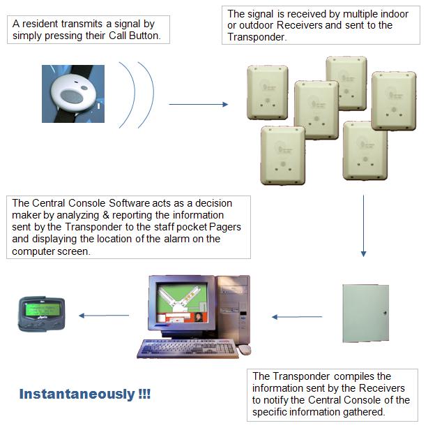 Locating Tracking Memory Care Alzeimers